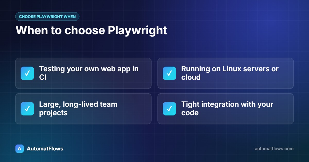 When to choose Playwright — Testing your own web app in CI, Running on Linux servers or cloud, Large, long-lived team projects, Tight integration with your code