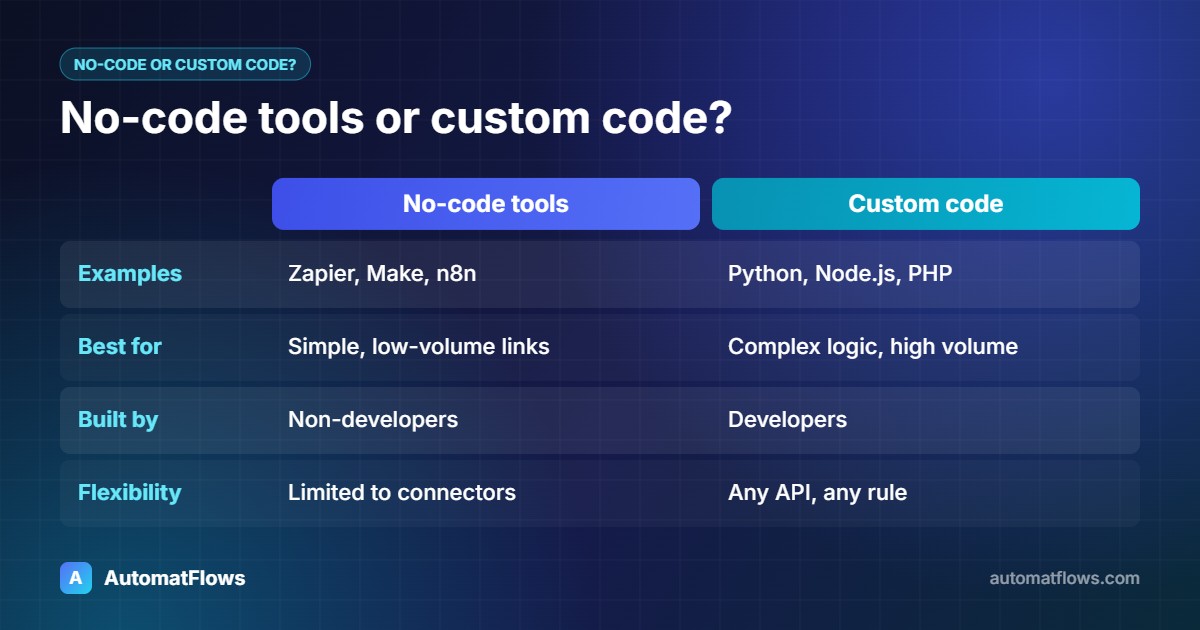 No-code tools or custom code? — No-code tools vs Custom code compared: Examples, Best for, Built by, Flexibility