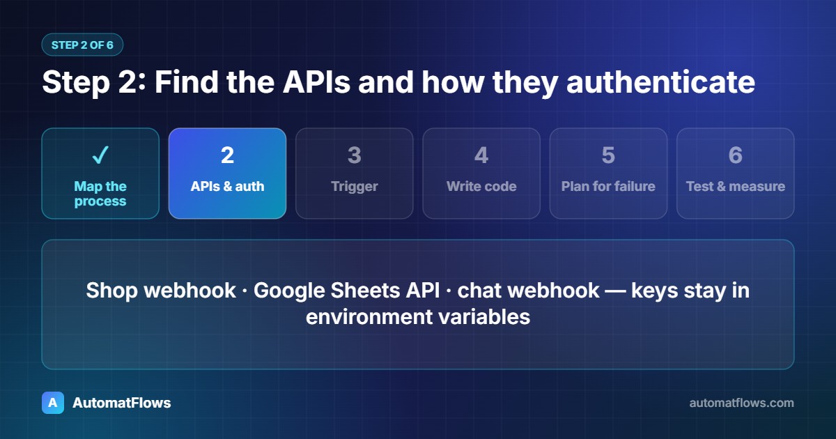 Step 2: Find the APIs and how they authenticate — Shop webhook · Google Sheets API · chat webhook — keys stay in environment variables