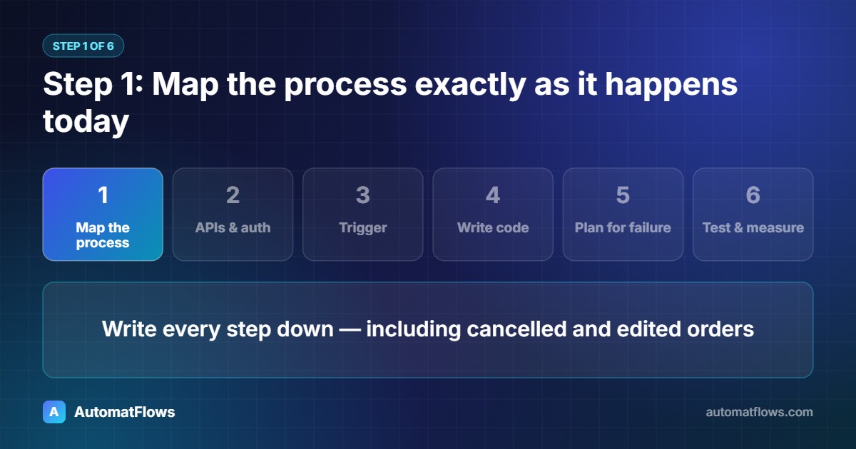 Step 1: Map the process exactly as it happens today — Write every step down — including cancelled and edited orders