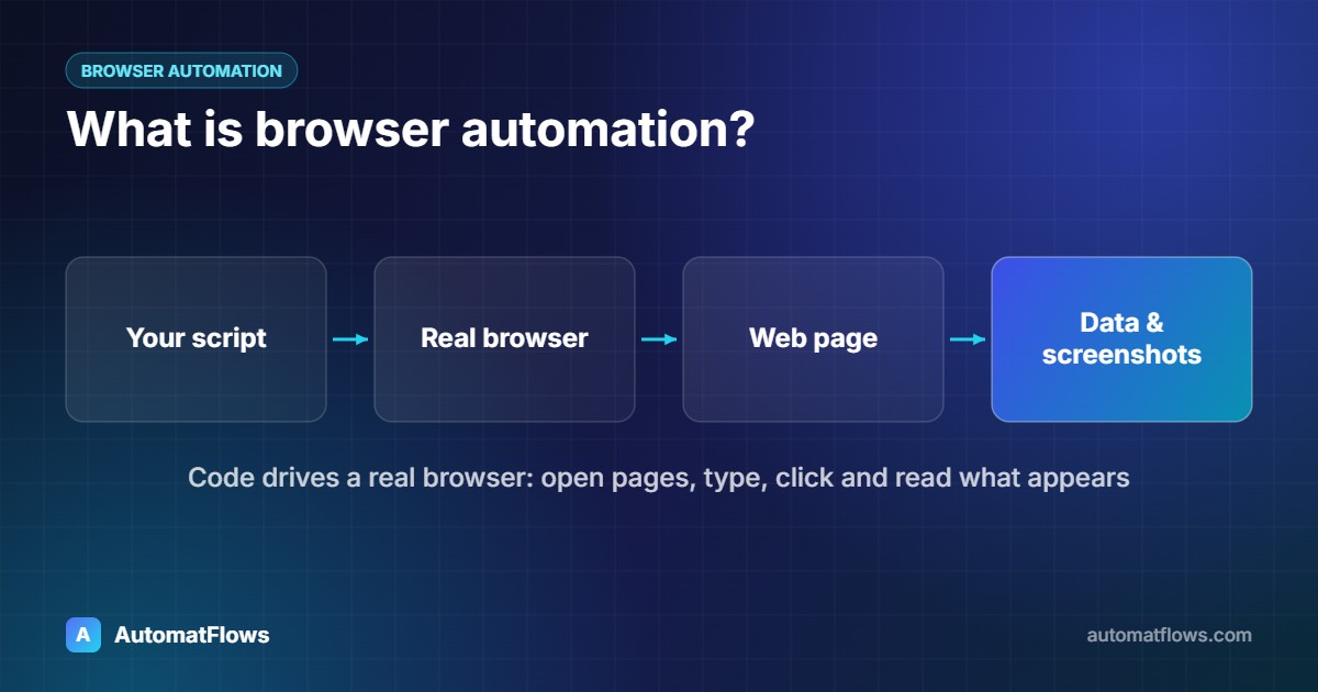 What is browser automation? — diagram: Your script → Real browser → Web page → Data & screenshots