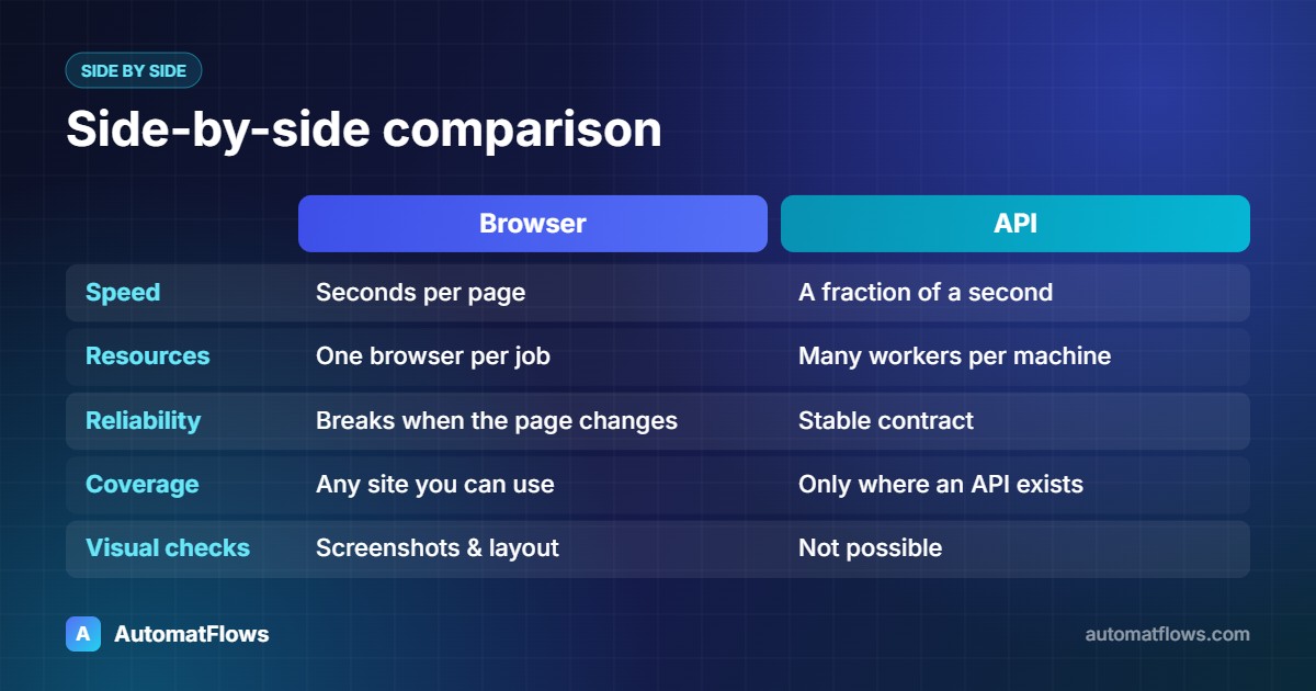 Side-by-side comparison — Browser vs API compared: Speed, Resources, Reliability, Coverage, Visual checks