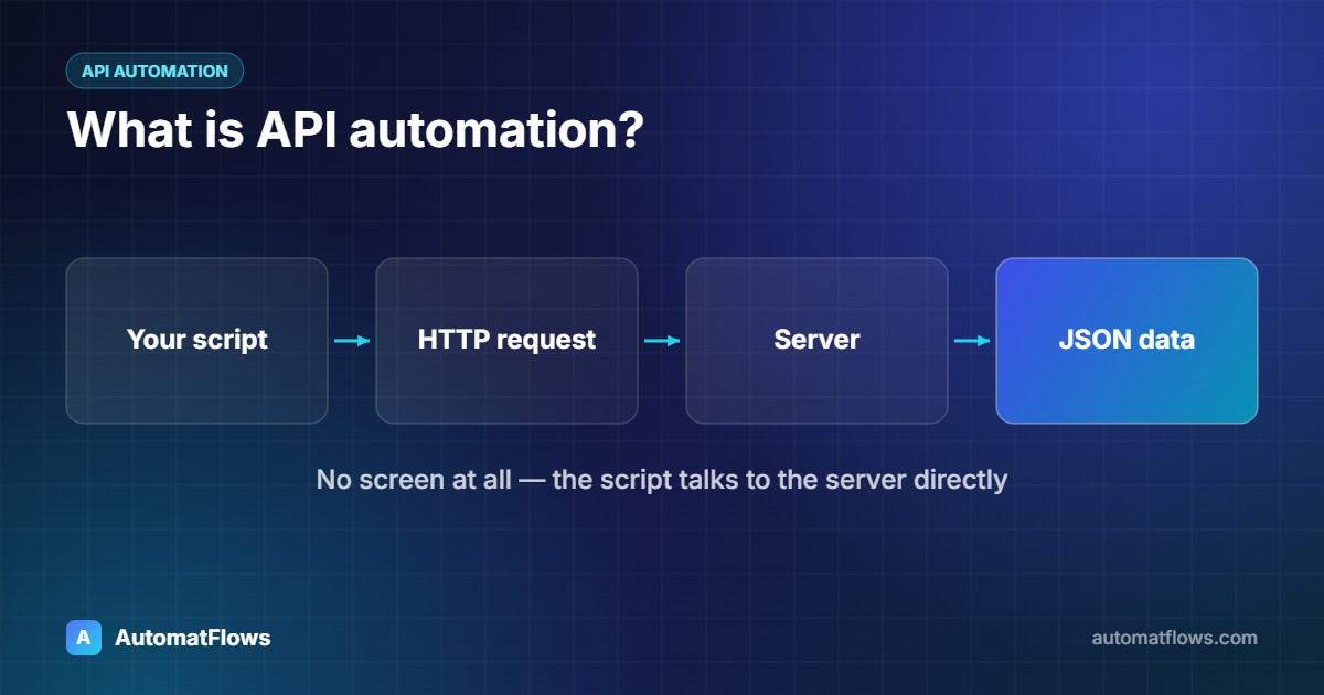 What is API automation? — diagram: Your script → HTTP request → Server → JSON data