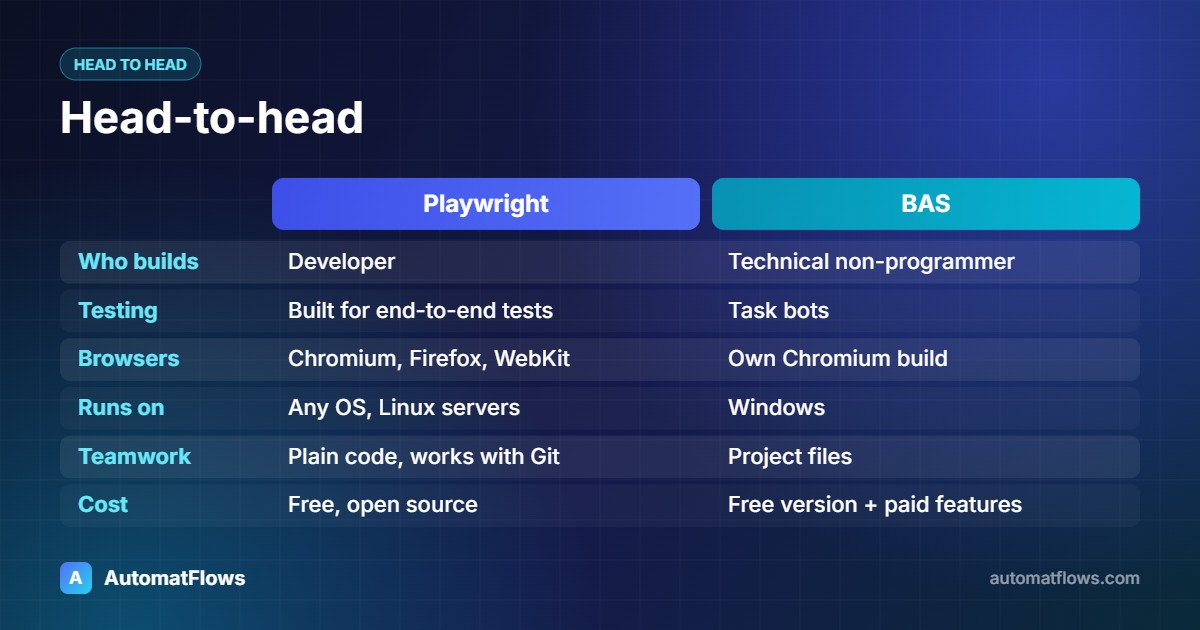 Head-to-head — Playwright vs BAS compared: Who builds, Testing, Browsers, Runs on, Teamwork, Cost