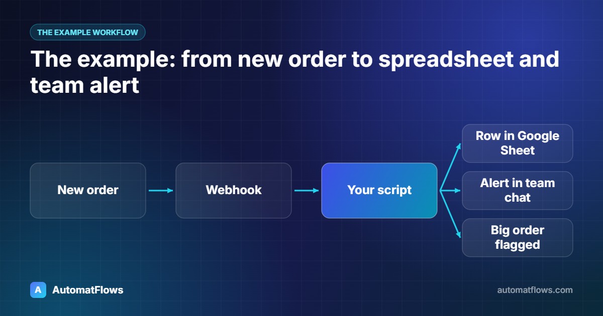 The example: from new order to spreadsheet and team alert — diagram: New order → Webhook → Your script → Row in Google Sheet, Alert in team chat, Big order flagged