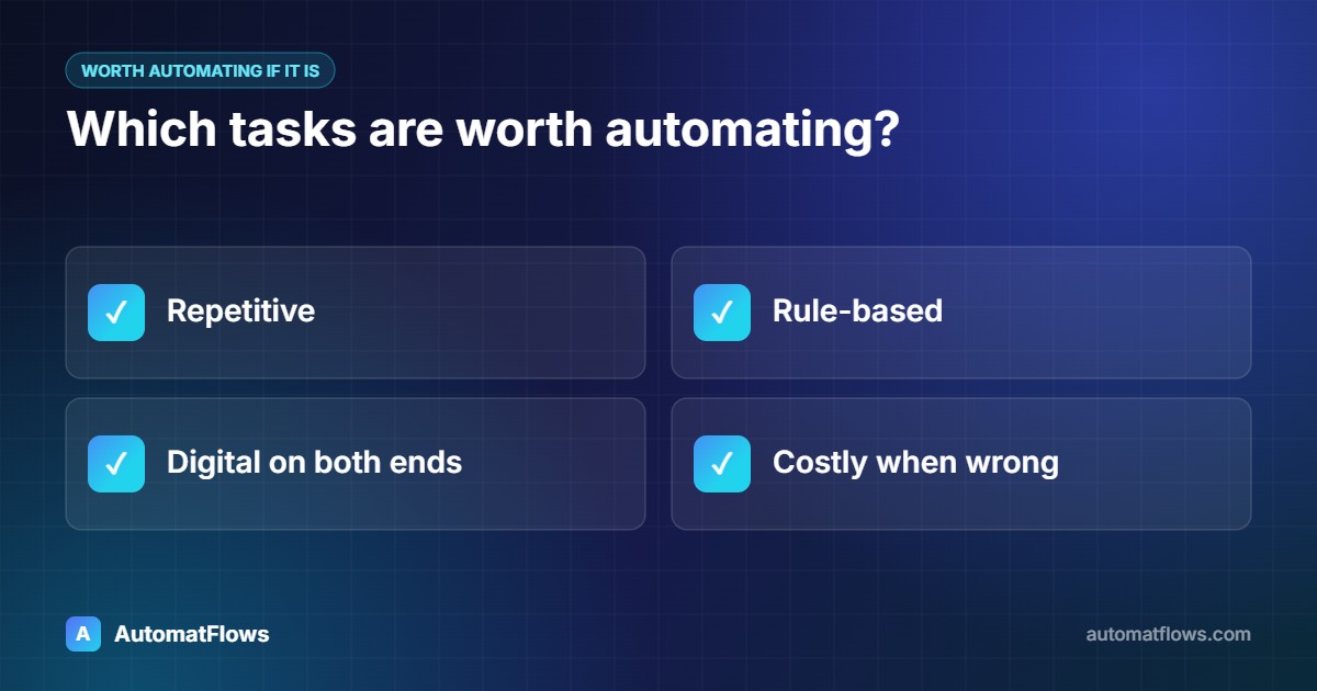 Which tasks are worth automating? — Repetitive, Rule-based, Digital on both ends, Costly when wrong