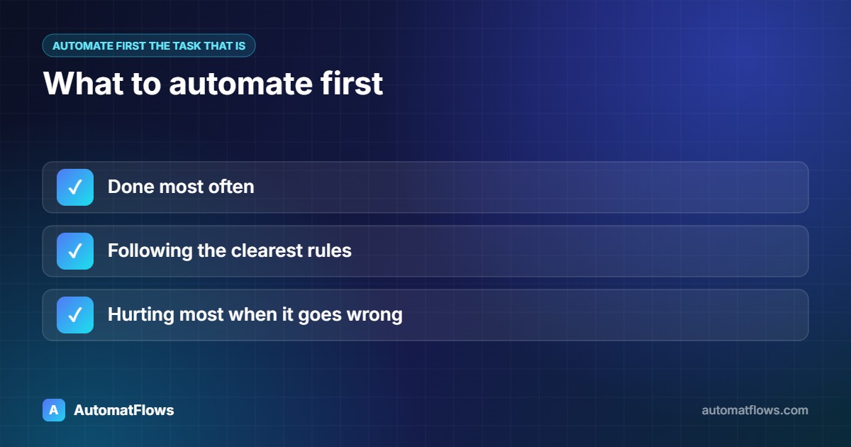 What to automate first — Done most often, Following the clearest rules, Hurting most when it goes wrong