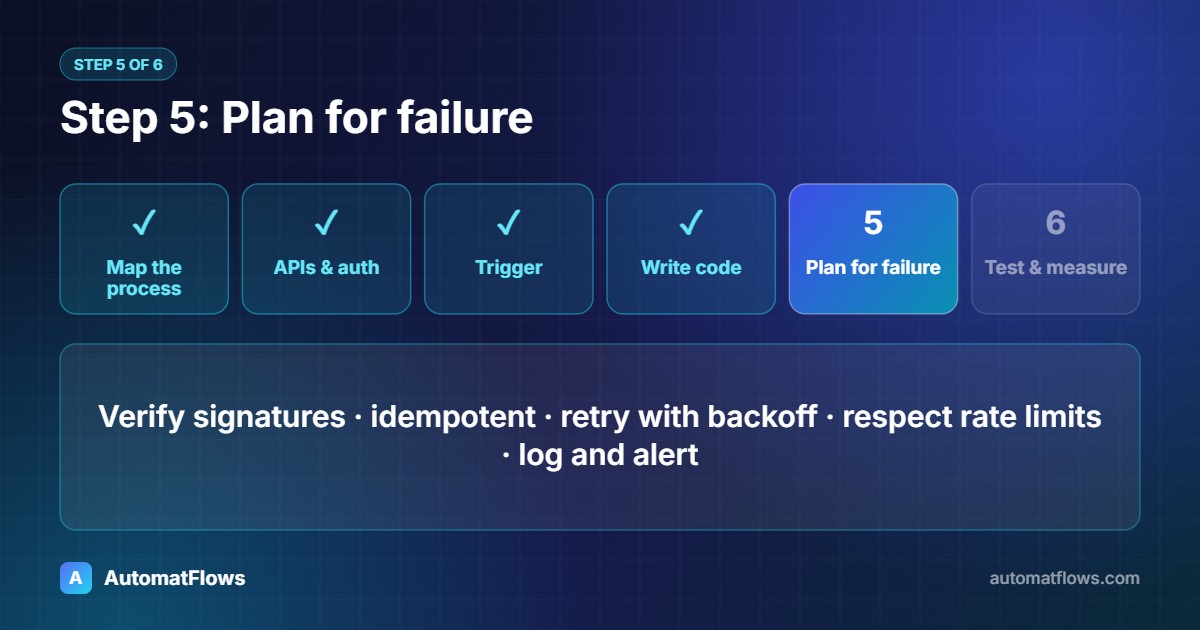 Step 5: Plan for failure — Verify signatures · idempotent · retry with backoff · respect rate limits · log and alert