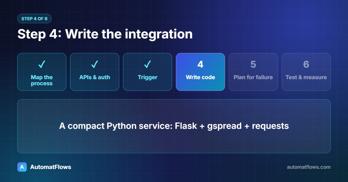 Step 4: Write the integration — A compact Python service: Flask + gspread + requests