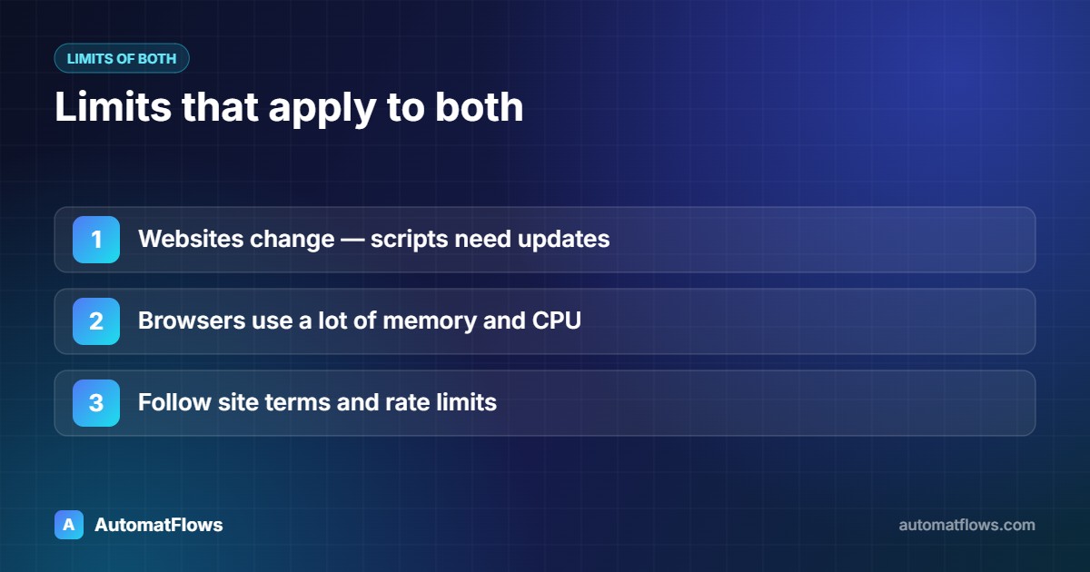 Limits that apply to both — Websites change — scripts need updates, Browsers use a lot of memory and CPU, Follow site terms and rate limits