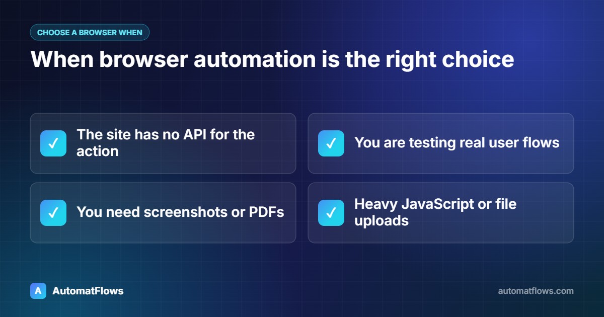 When browser automation is the right choice — The site has no API for the action, You are testing real user flows, You need screenshots or PDFs, Heavy JavaScript or file uploads