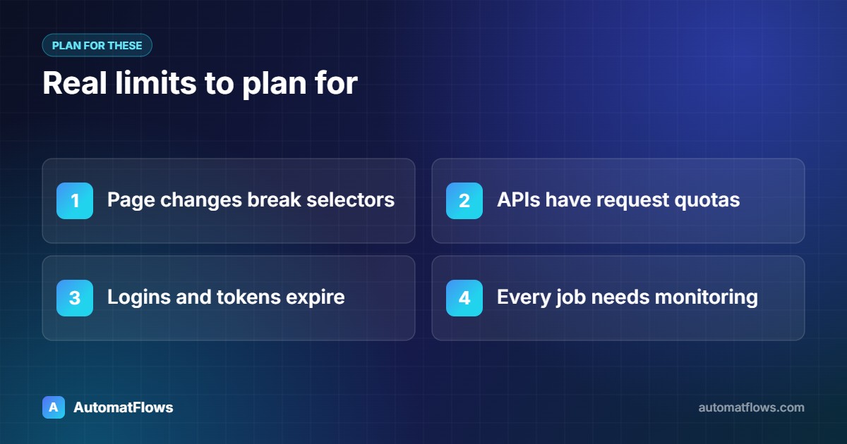 Real limits to plan for — Page changes break selectors, APIs have request quotas, Logins and tokens expire, Every job needs monitoring