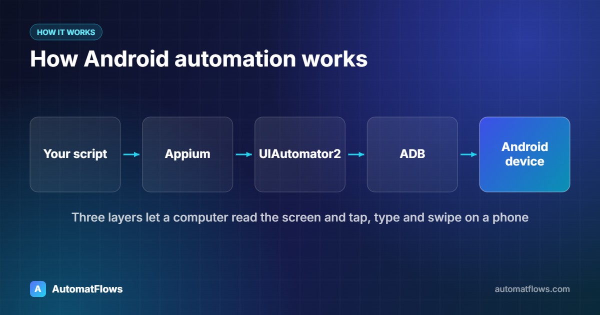 How Android automation works — diagram: Your script → Appium → UIAutomator2 → ADB → Android device