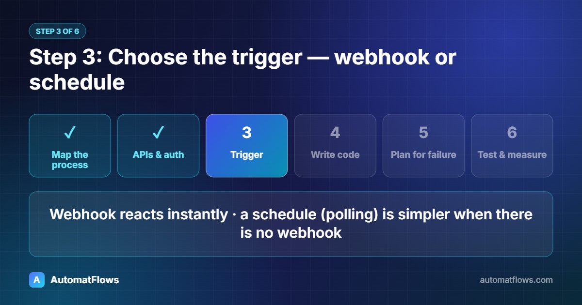 Step 3: Choose the trigger — webhook or schedule — Webhook reacts instantly · a schedule (polling) is simpler when there is no webhook