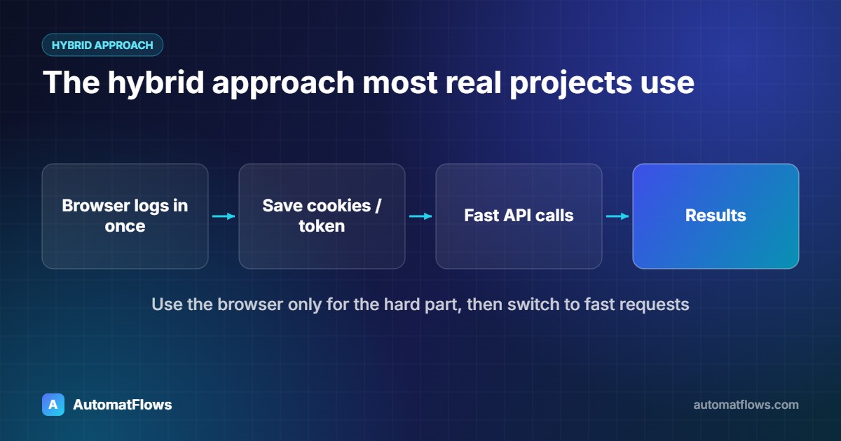 The hybrid approach most real projects use — diagram: Browser logs in once → Save cookies / token → Fast API calls → Results
